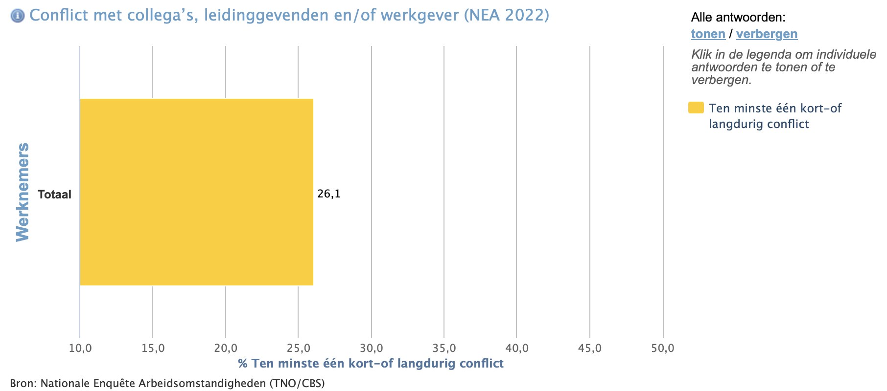 Conflicten op het werk